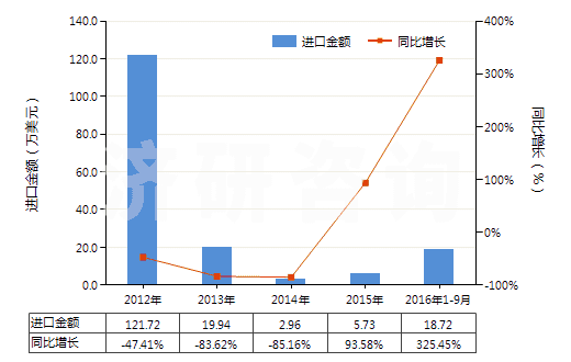 2012-2016年9月中國鈉(HS28051100)進口總額及增速統計